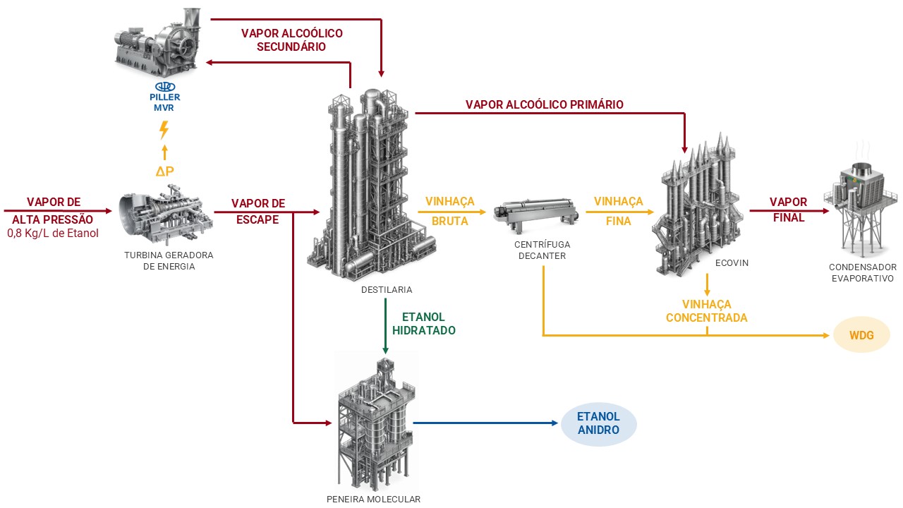Fluxograma do processo ENET® MVR de evaporação e concentração