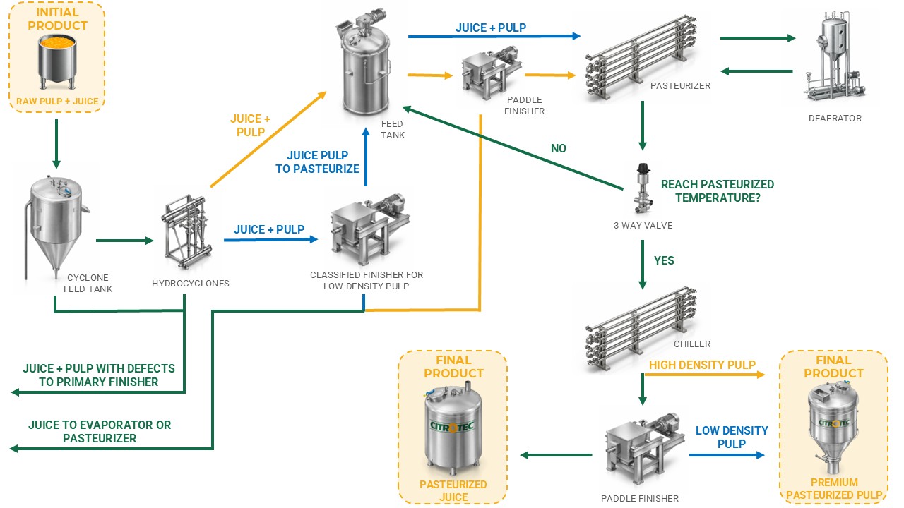 Premium Pulp Pasteurizer Flowchart